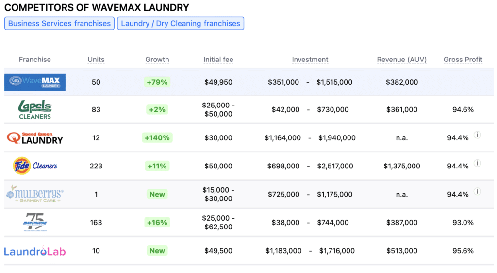 WaveMAX Laundry competitors